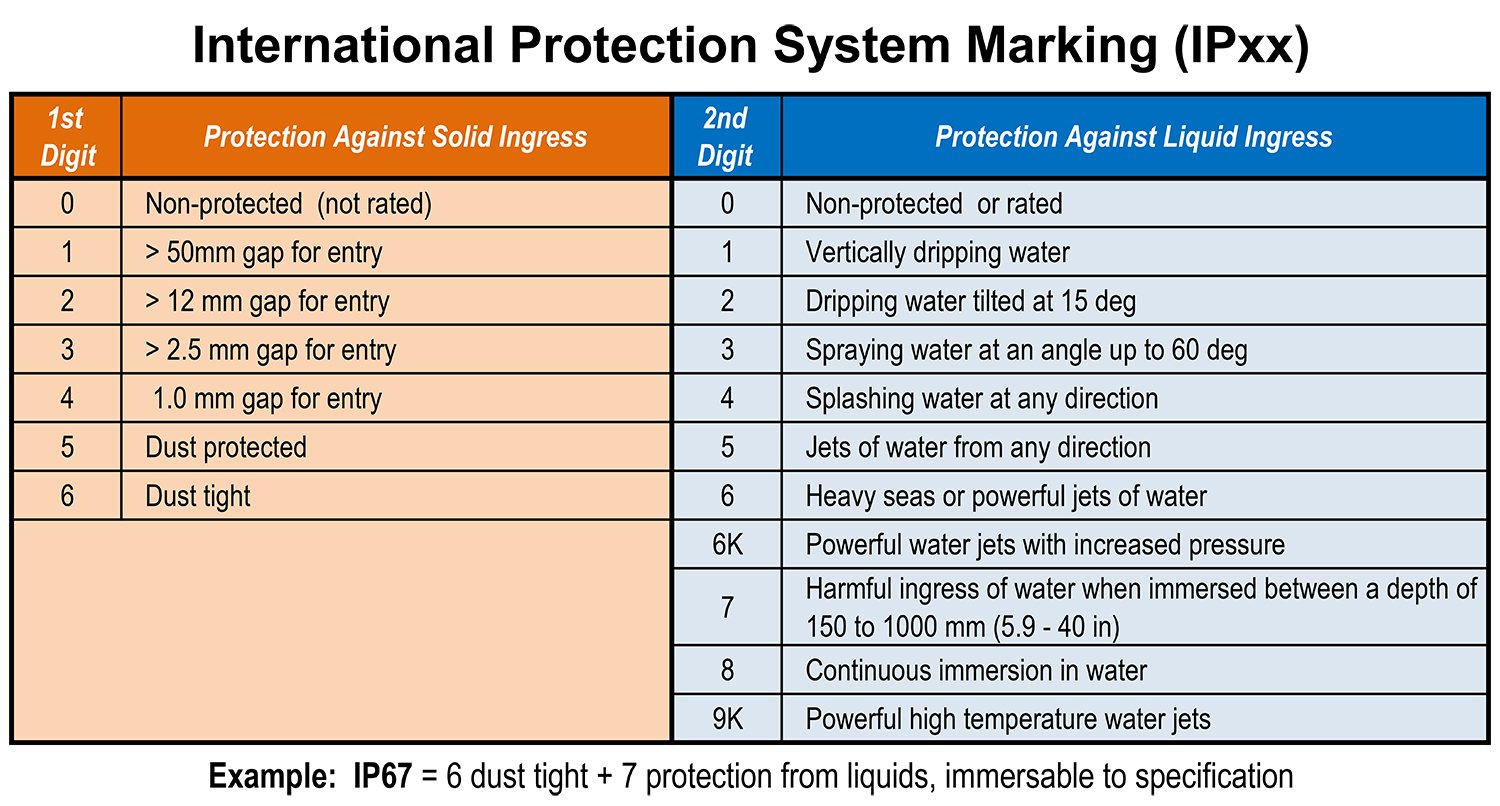 what-is-an-ip67-and-ipxx-rating-what-manufacturers-need-to-know